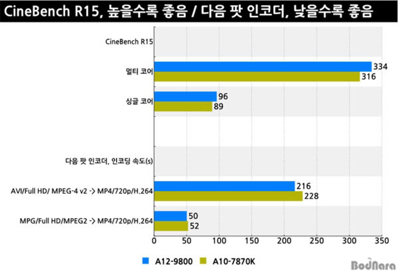 [19/09/2016] AMD A12-9800 Erste Benchmarks von Bristol Ridge aus Korea (8)