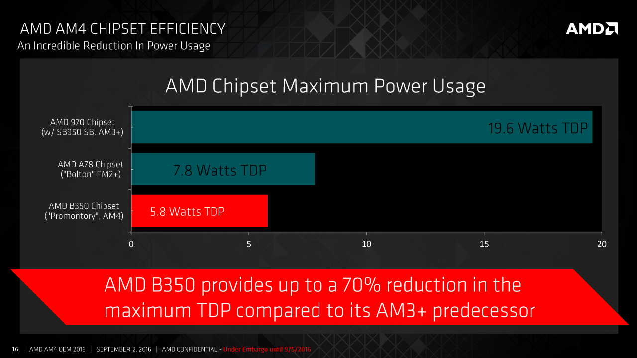 [05/09/2016] AMD Bristol Ridge für OEMs veröffentlicht: Details zum AM4-Chipsatz Promontory (14)