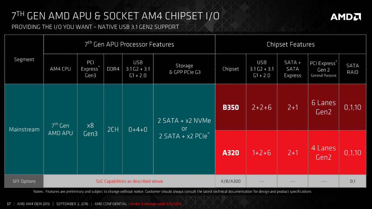 [05/09/2016] AMD Bristol Ridge für OEMs veröffentlicht: Details zum AM4-Chipsatz Promontory (15)