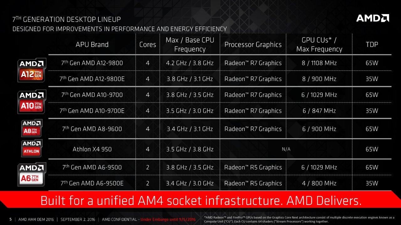 [05/09/2016] AMD Bristol Ridge für OEMs veröffentlicht: Details zum AM4-Chipsatz Promontory (3)