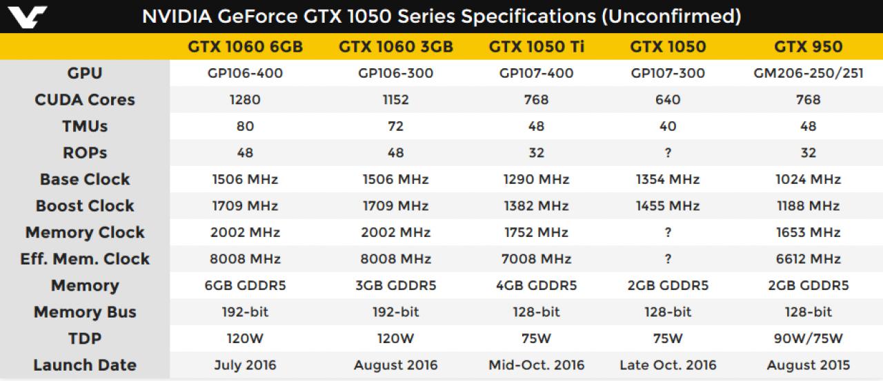 [25/09/2016] Geforce GTX 1050 und 1050 Ti: Ab Ende Oktober mit 768 Shader-Einheiten?