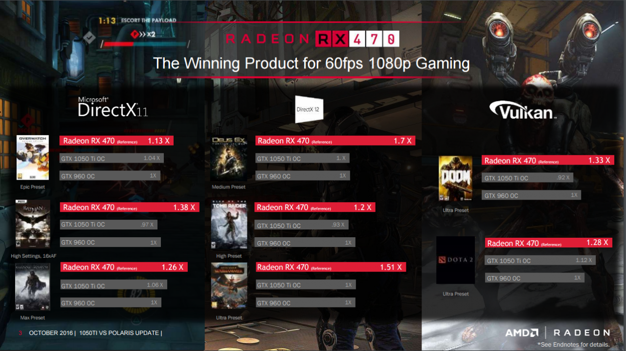 [22/10/2016] Geforce GTX 1050 Ti: AMD veröffentlicht neue Benchmarks (1)