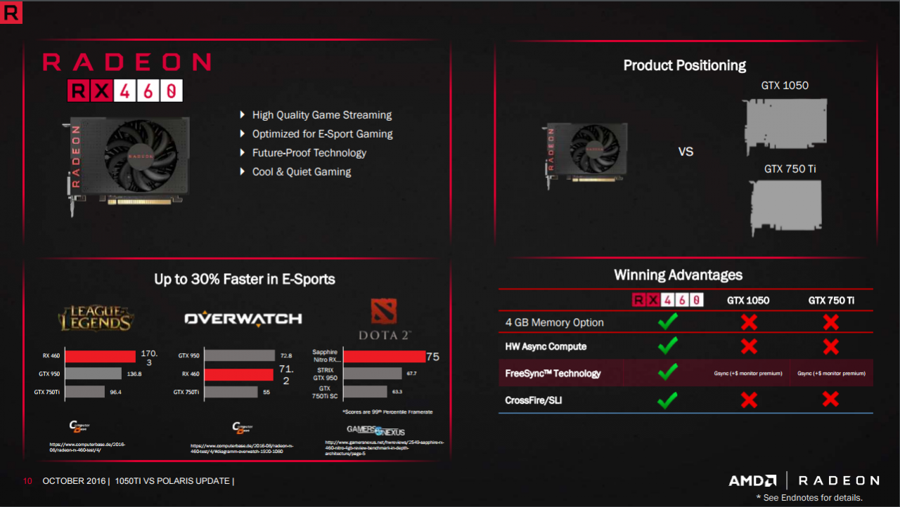 [22/10/2016] Geforce GTX 1050 Ti: AMD veröffentlicht neue Benchmarks (3)