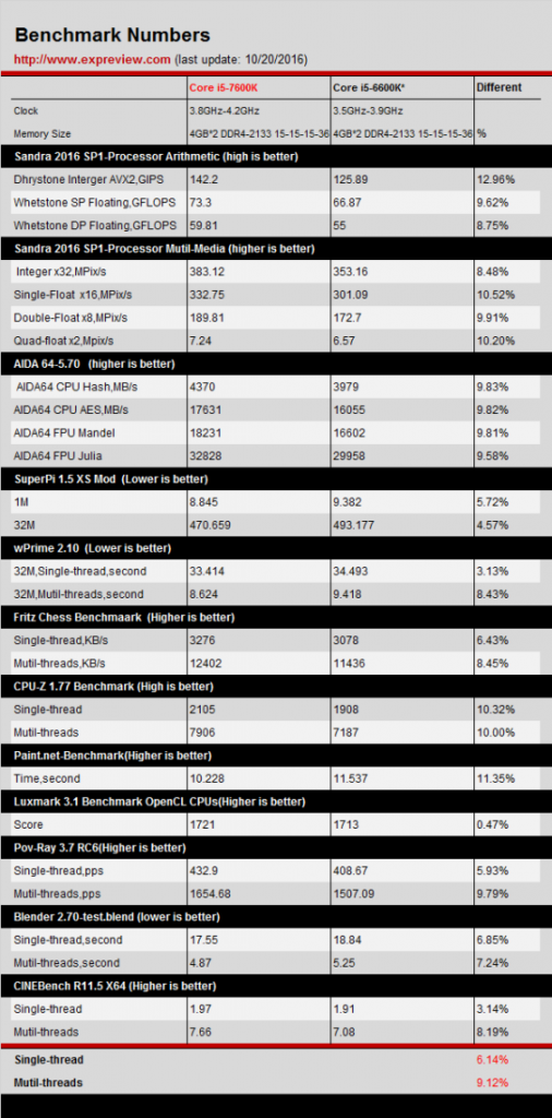 [22/10/2016] Intel Core i5-7600K Benchmarks