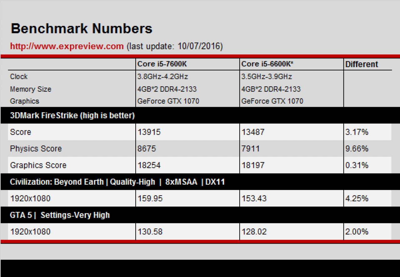 [22/10/2016] Intel Core i5-7600K Gaming