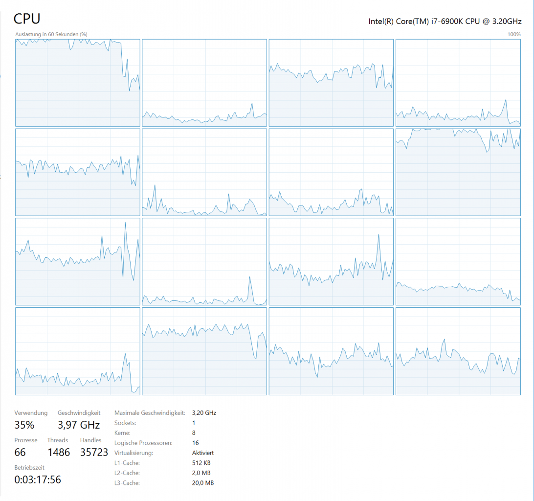 [11/10/2016] CPU-Auslastung des Intel Core i7-6900K @ 4,0 GHz mit einer GTX 1080 @ 720p. Die Multicore-Nutzung von Mafia 3 sieht prinzipiell sehr ordentlich aus, unser System wird aber in dieser Auflösung und hohen Details noch immer von der GPU ausgebremst.