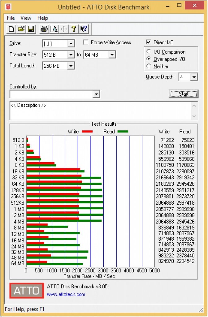 [19/10/2016] Samsung SSD 960 Pro im ATTO Disk Benchmark