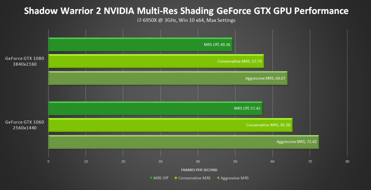 [14/10/2016] Shadow Warrior 2: Benchmarks mit Multi-Res Shading