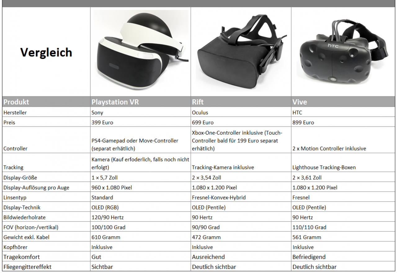 [17/10/2016] VR-Headsets im Vergleich