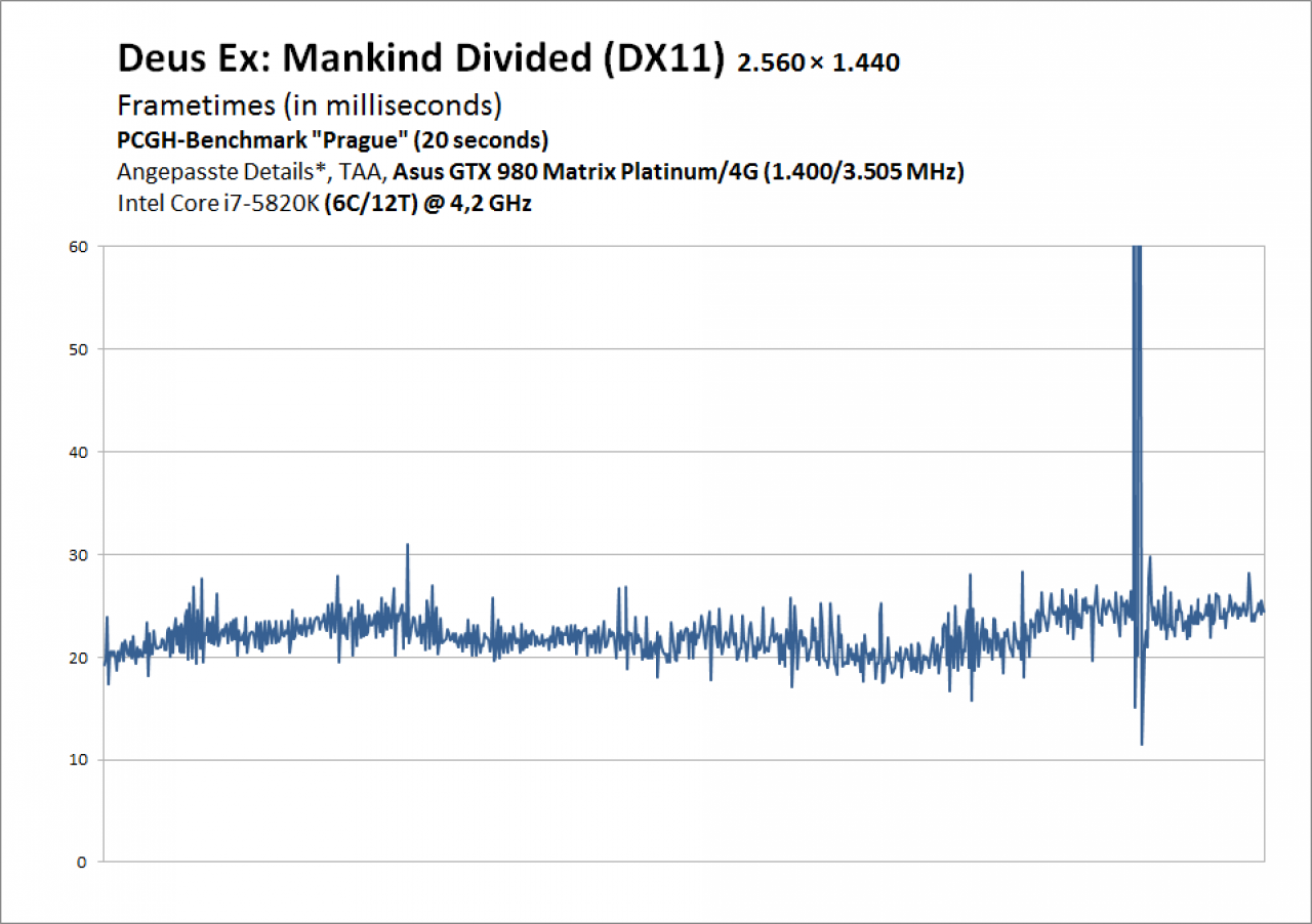Dauertest Phil - Frametimes Deus Ex: Mankind Divided - GTX 980