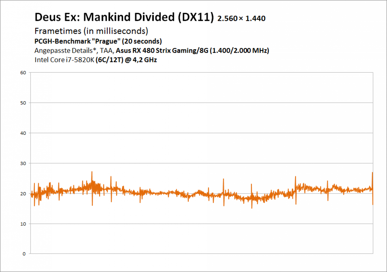Dauertest Phil - Frametimes - Deus Ex: Mankind Divided - RX 480