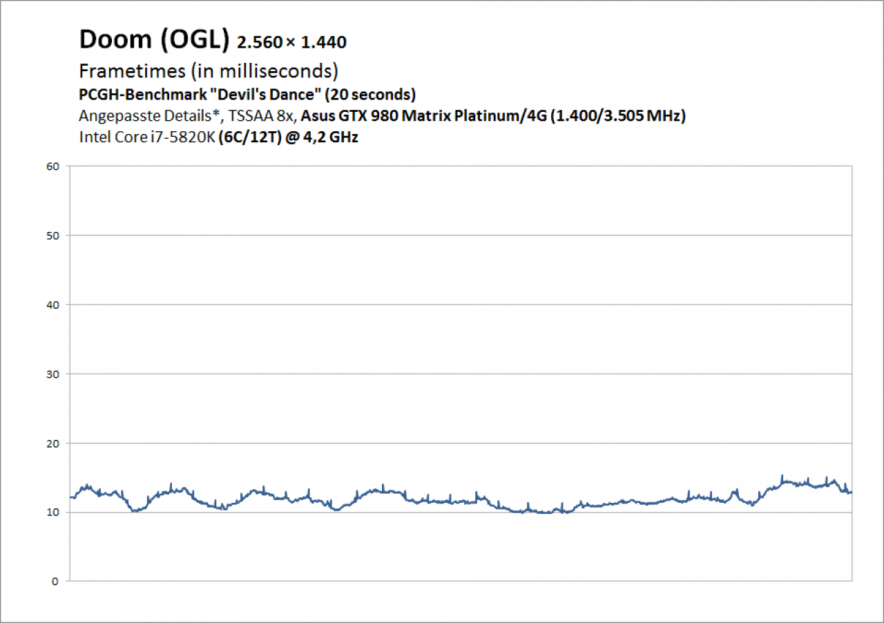 Dauertest Phil - Frametimes Doom - GTX 980