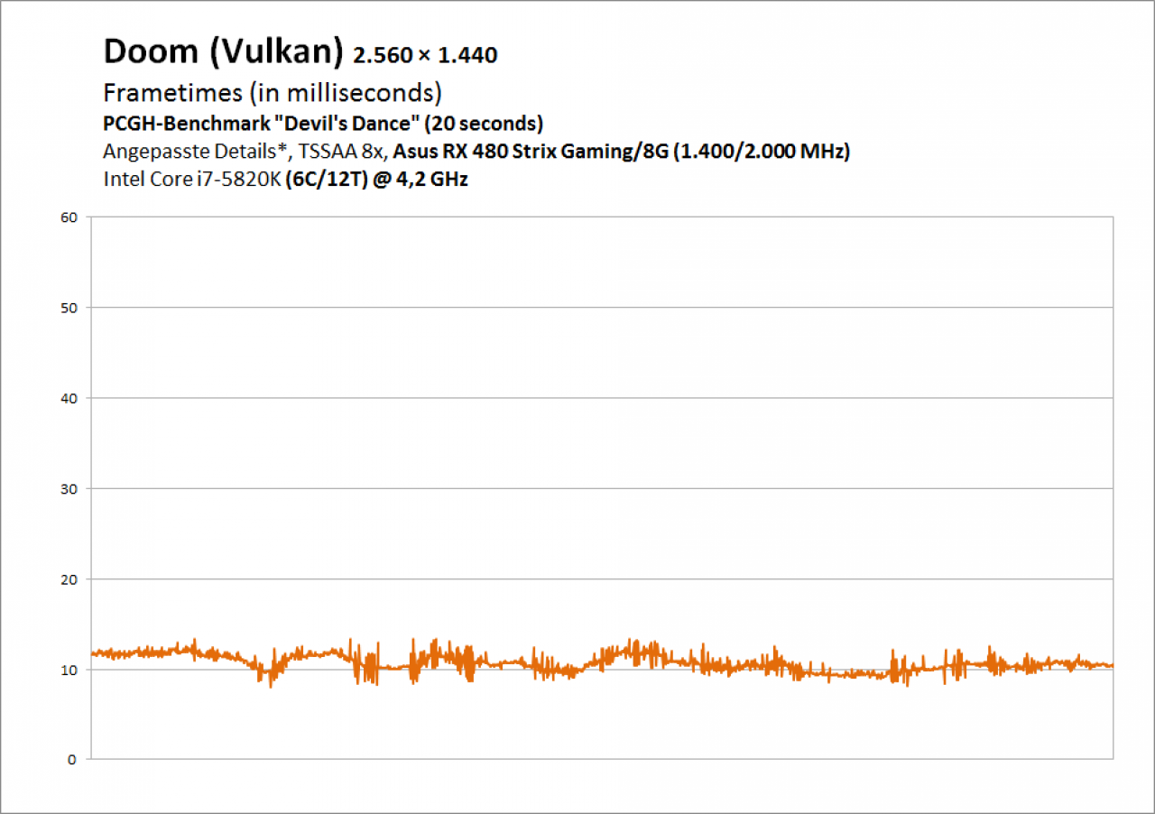 Dauertest Phil - Frametimes Doom - RX 480