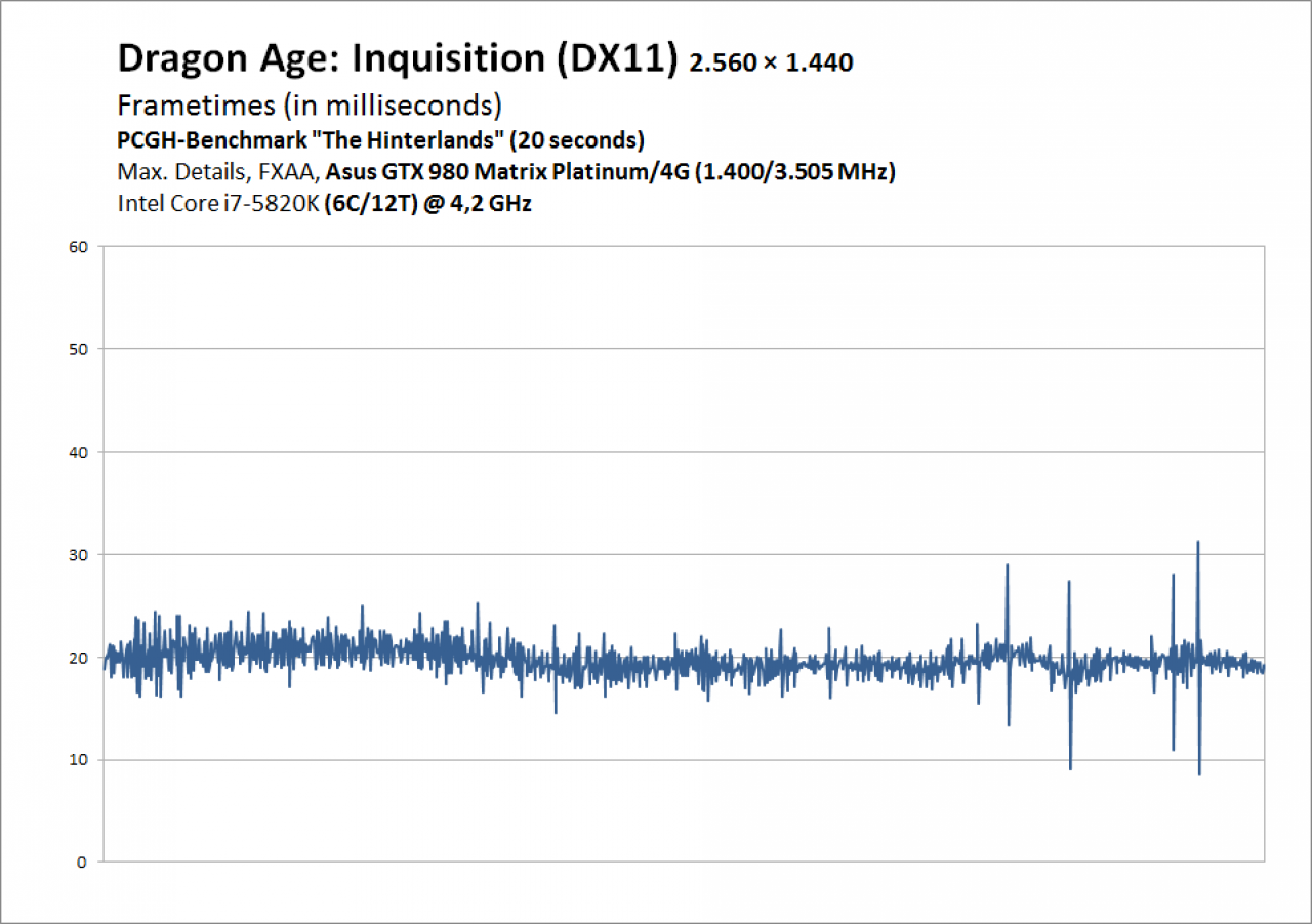 Dauertest Phil - Frametimes Dragon Age: Inquisition - GTX 980
