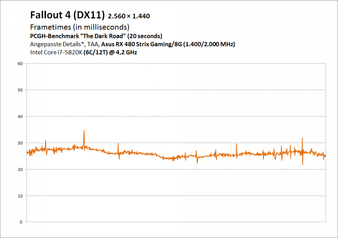 Dauertest Phil - Frametimes Fallout 4 - RX 480