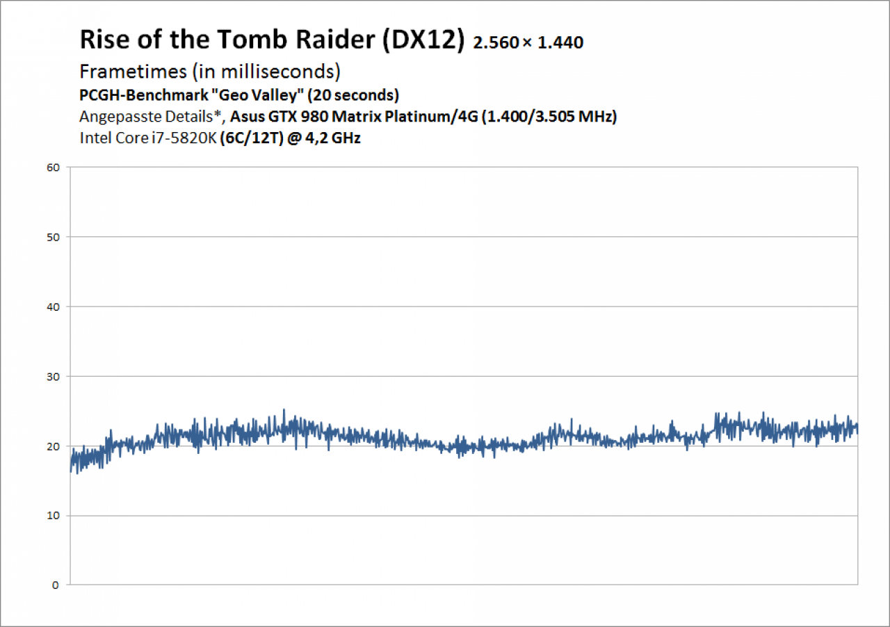 Dauertest Phil - Frametimes Rise of the Tomb Raider - GTX 980