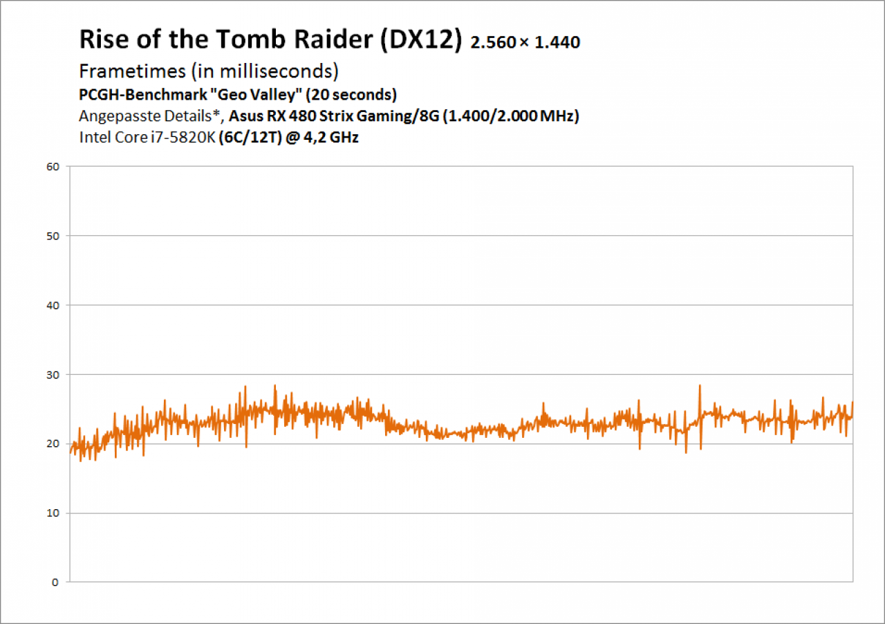 Dauertest Phil - Frametimes Rise of the Tomb Raider - RX 480