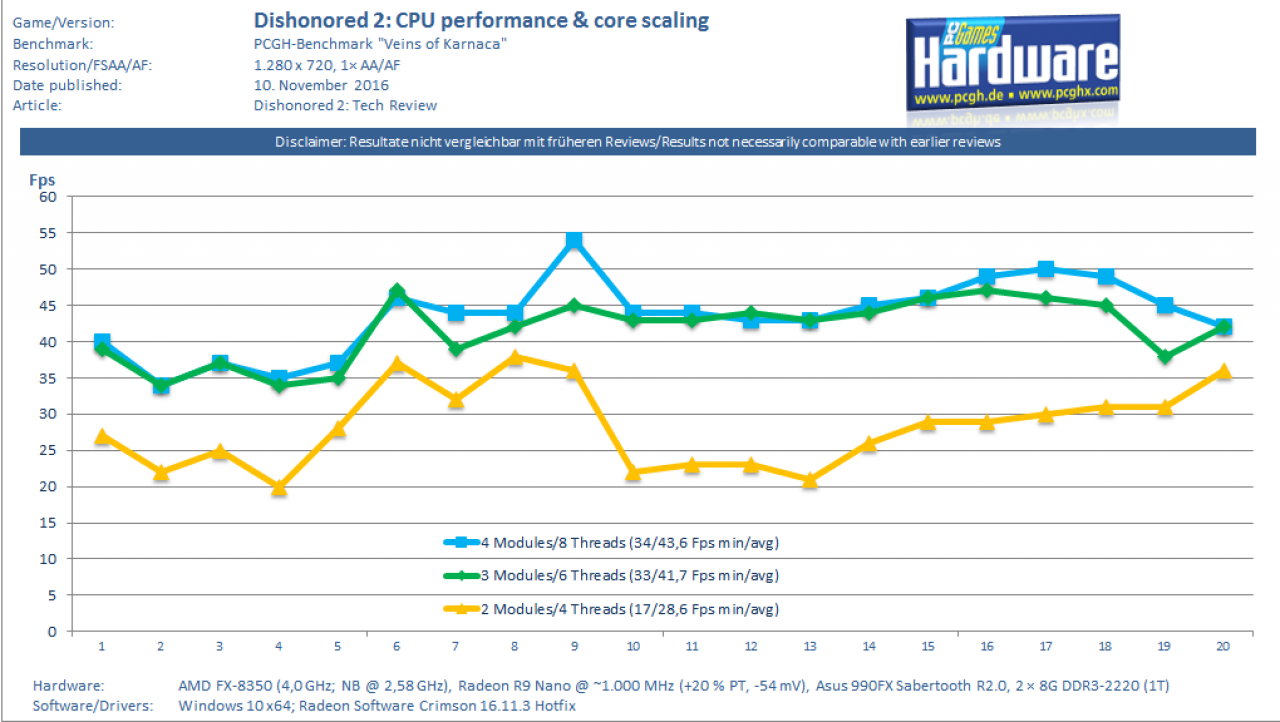 [10/11/2016] Dishonored 2: CPU-Performance und Kernskalierung auf AMD FX-8350