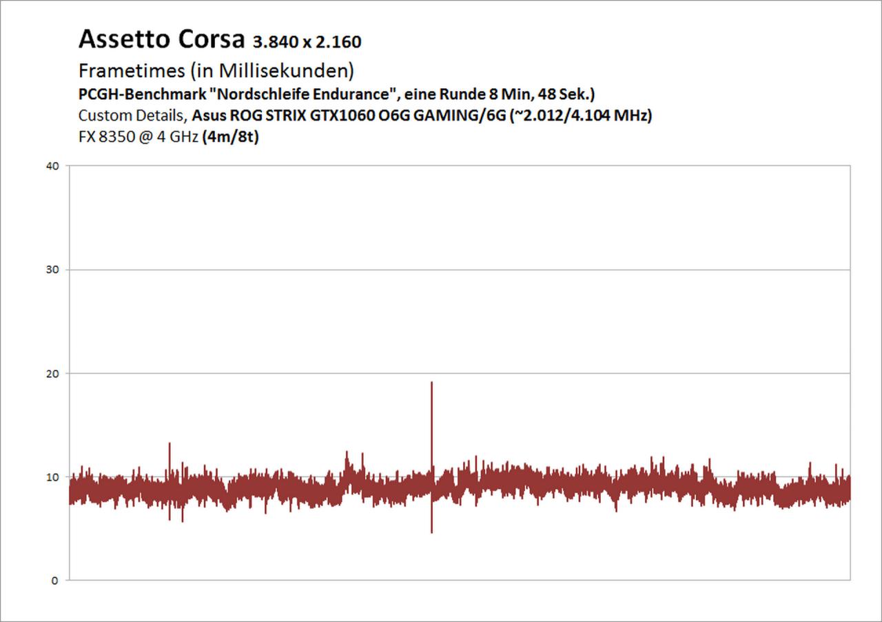 Asus Strix GTX 1060 O6G GAMING/6G: Frametimes "Nordschleife Endurance", eine Runde (520 Sek.), UHD, Custom Details