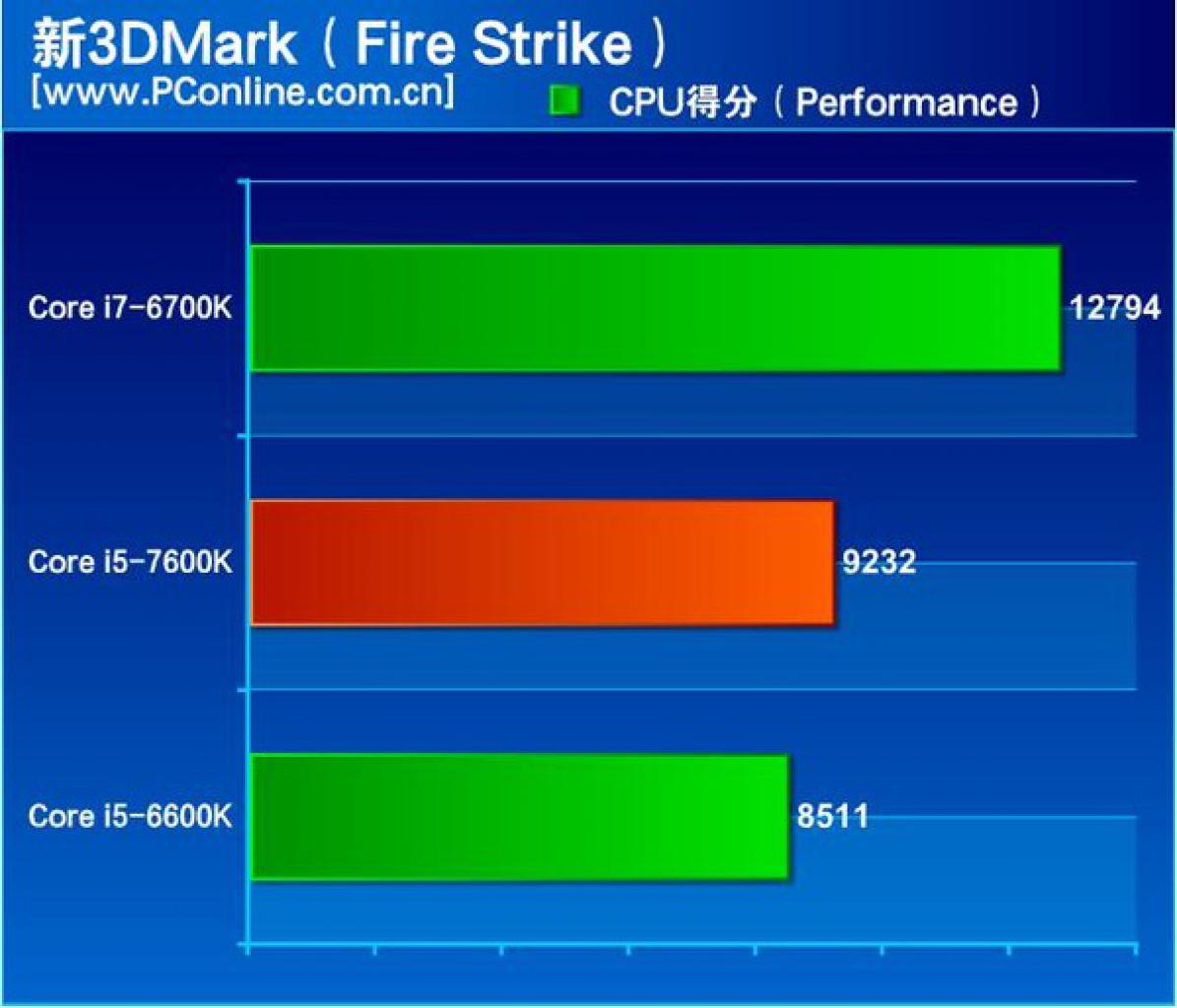 [04/11/2016] Intel Kaby Lake Core i5 7600K Review 3DMark Firestrike Physics
