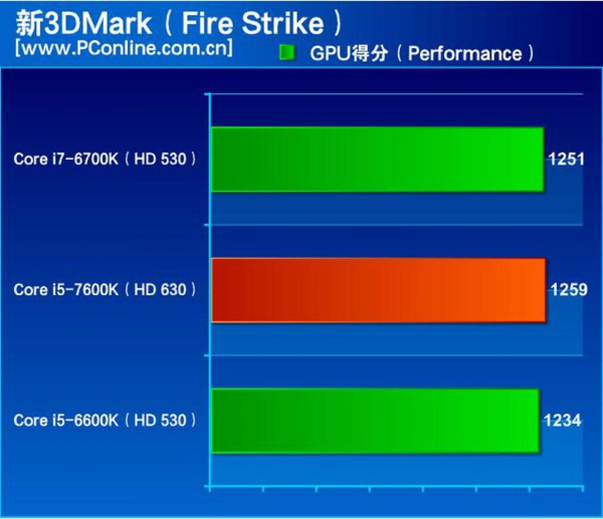 [04/11/2016] Intel Kaby Lake Core i5 7600K Review 3DMark Firestrike