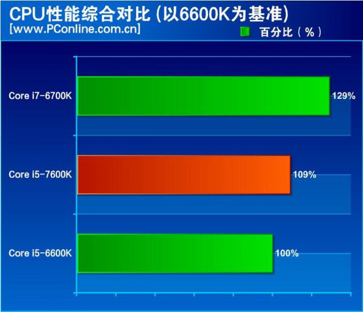 [04/11/2016] Intel Kaby Lake Core i5 7600K Review CPU Performance 1