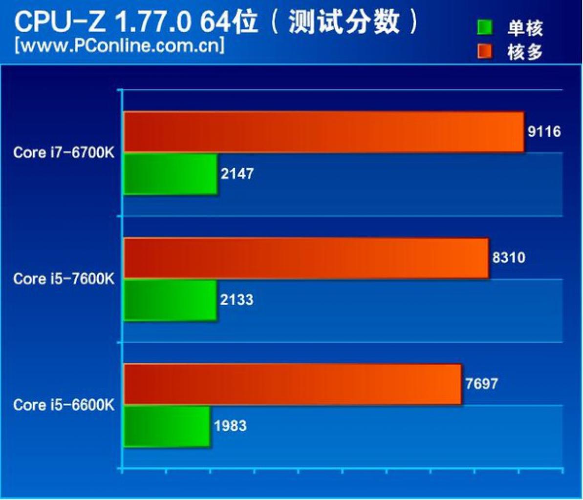 [04/11/2016] Intel Kaby Lake Core i5 7600K Review CPUz Benchmark