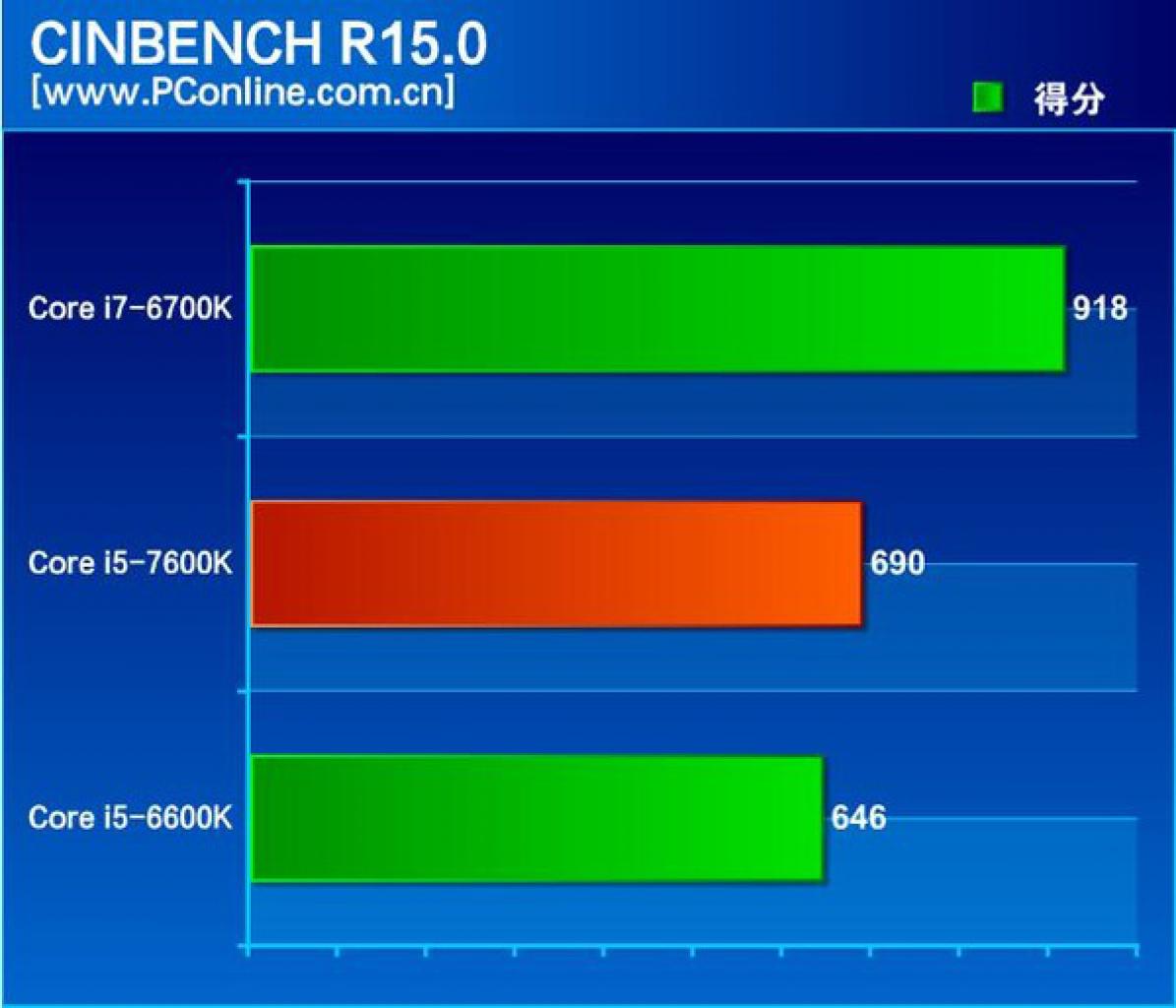 [04/11/2016] Intel Kaby Lake Core i5 7600K Review Cinebench R15