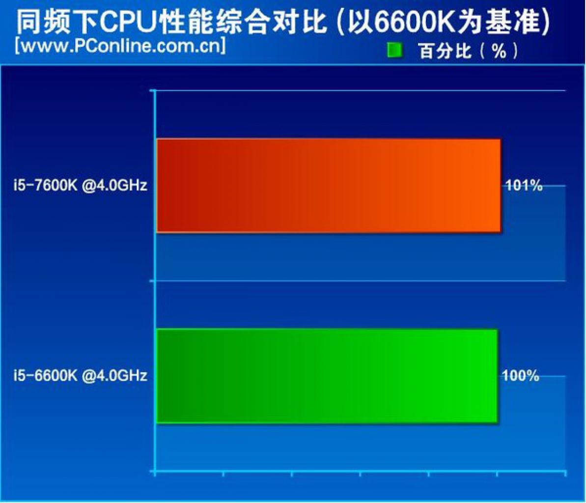 [04/11/2016] Intel Kaby Lake Core i5 7600K Review IPC