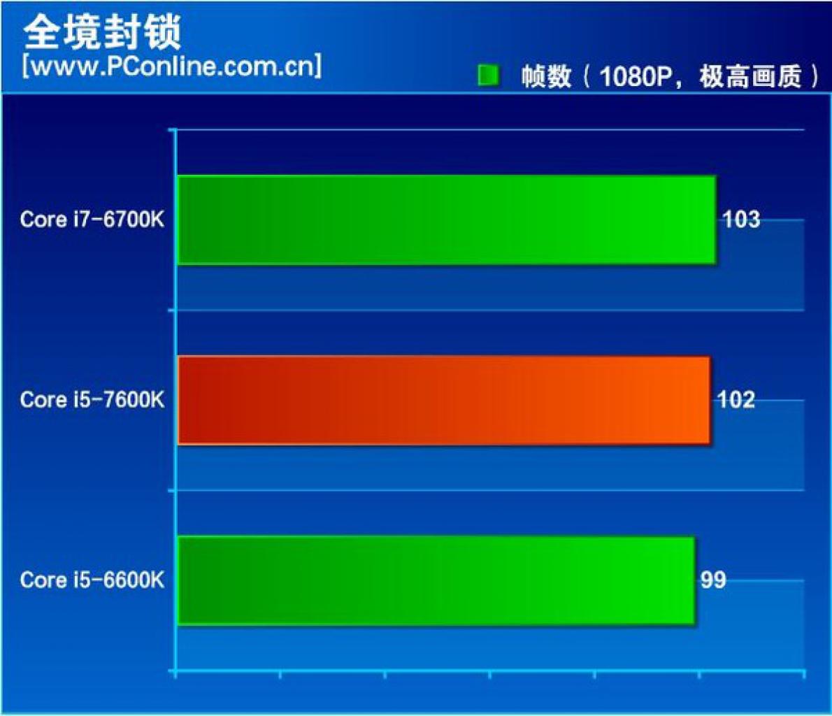 [04/11/2016] Intel Kaby Lake Core i5 7600K Review League of Legends