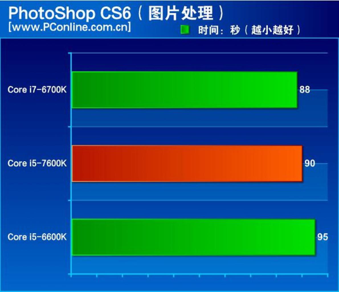 [04/11/2016] Intel Kaby Lake Core i5 7600K Review Photoshop CS6