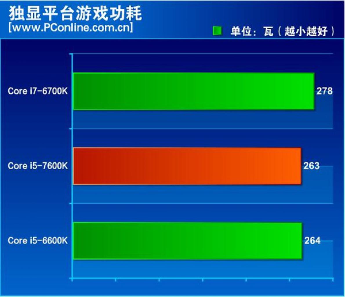 [04/11/2016] Intel Kaby Lake Core i5 7600K Review Power Full Load