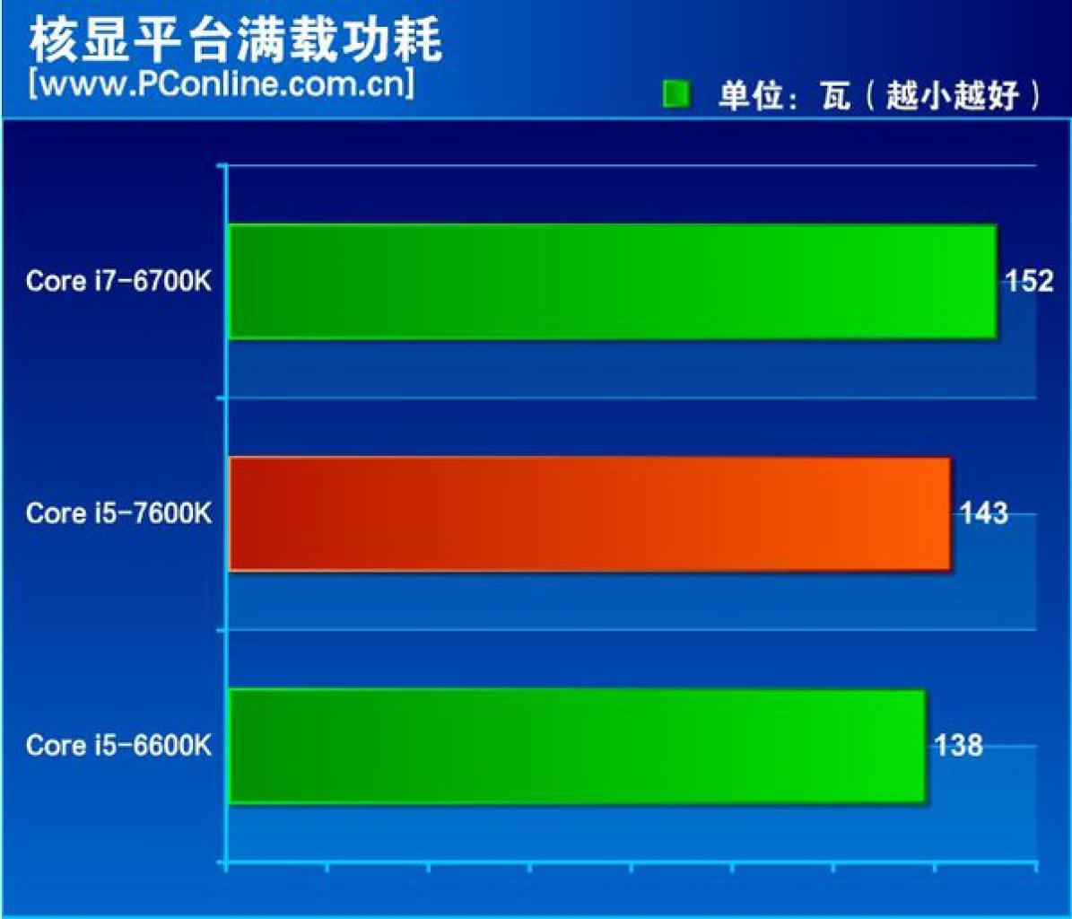 [04/11/2016] Intel Kaby Lake Core i5 7600K Review Power Idle