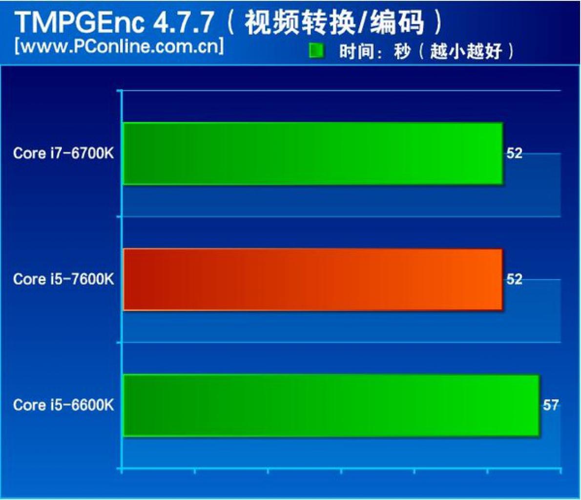[04/11/2016] Intel Kaby Lake Core i5 7600K Review TMPGEnc