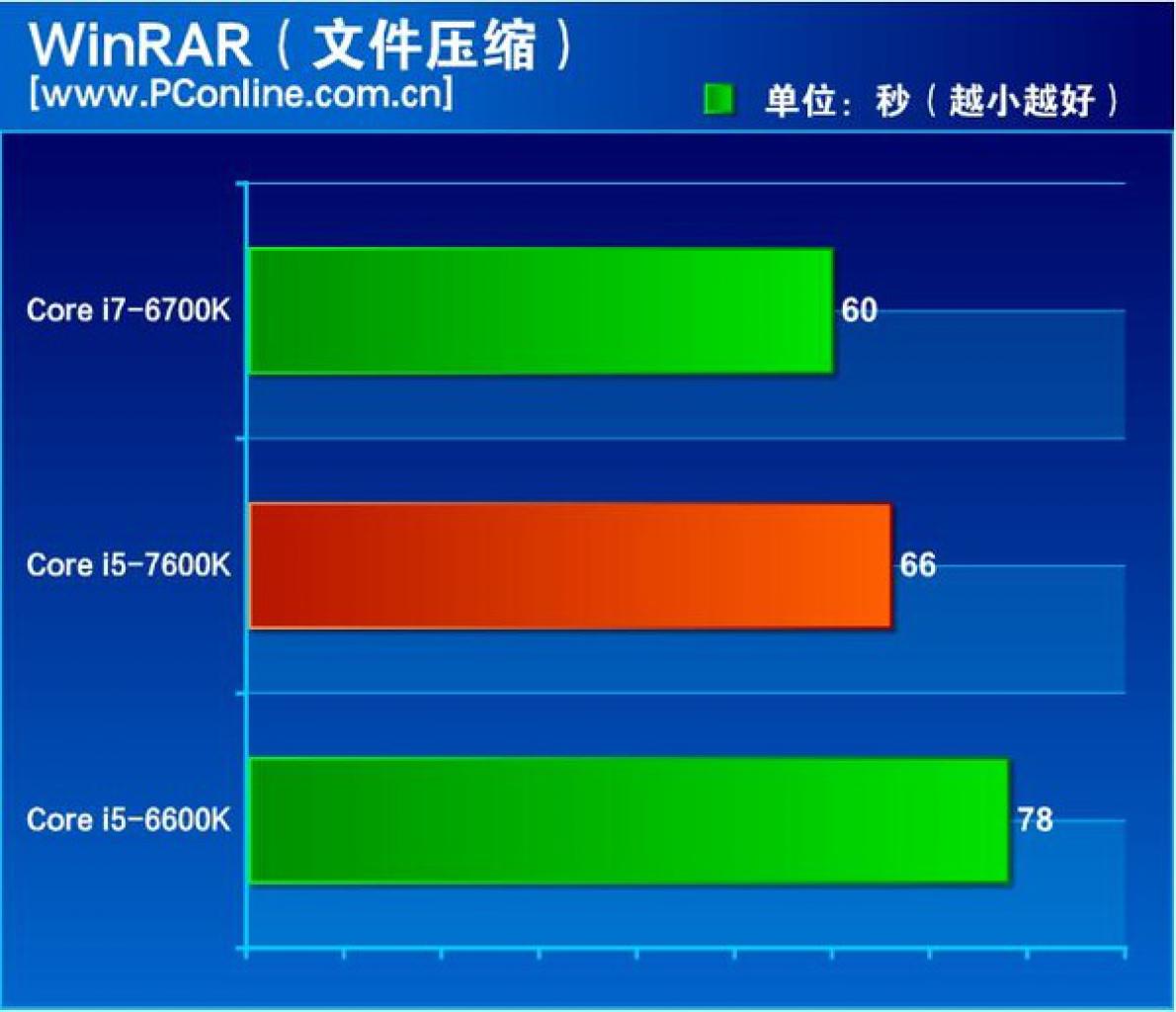 [04/11/2016] Intel Kaby Lake Core i5 7600K Review Winrar