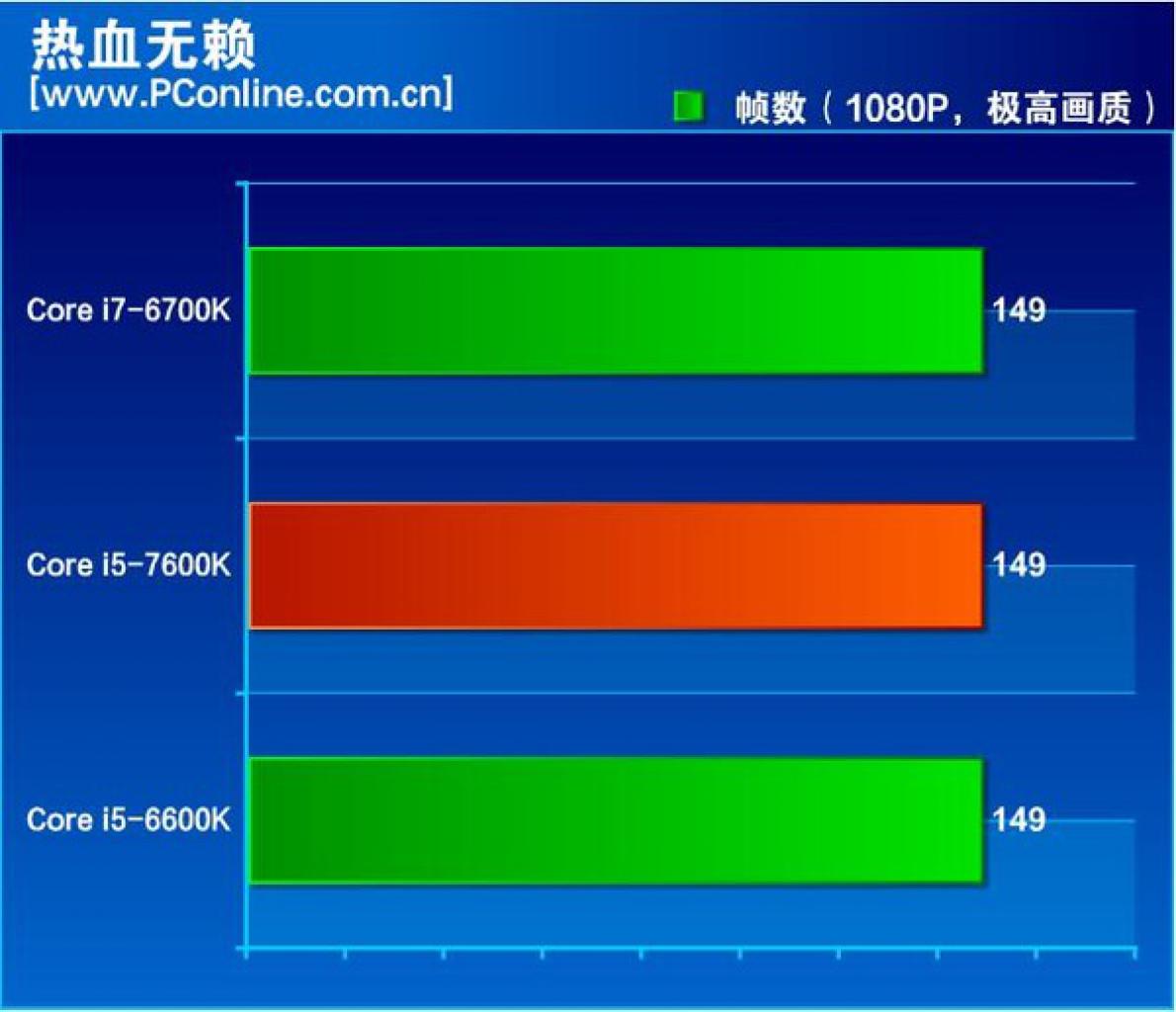 [04/11/2016] Intel Kaby Lake Core i5 7600K Review World of Tanks