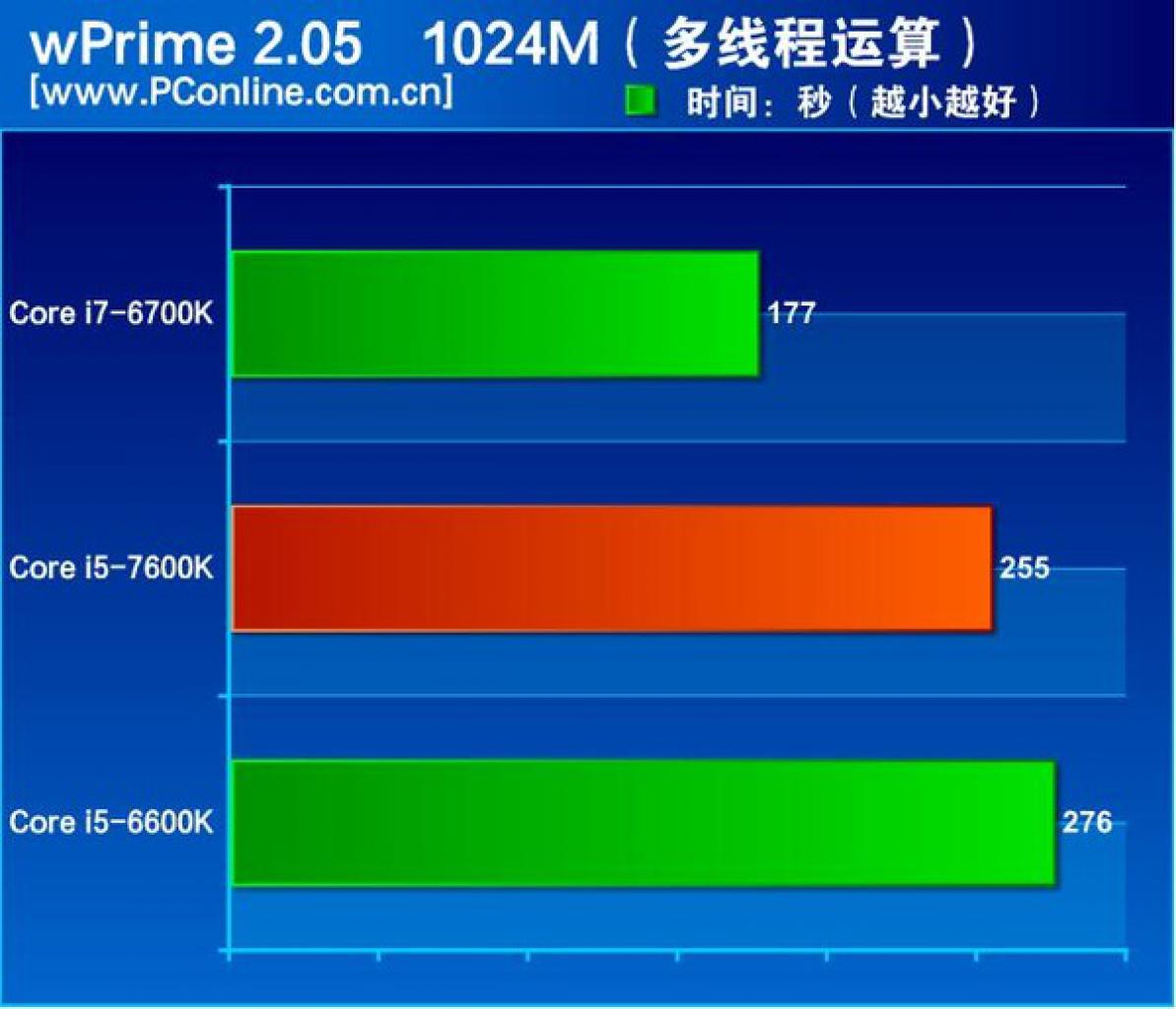 [04/11/2016] Intel Kaby Lake Core i5 7600K Review wPrime 1024M
