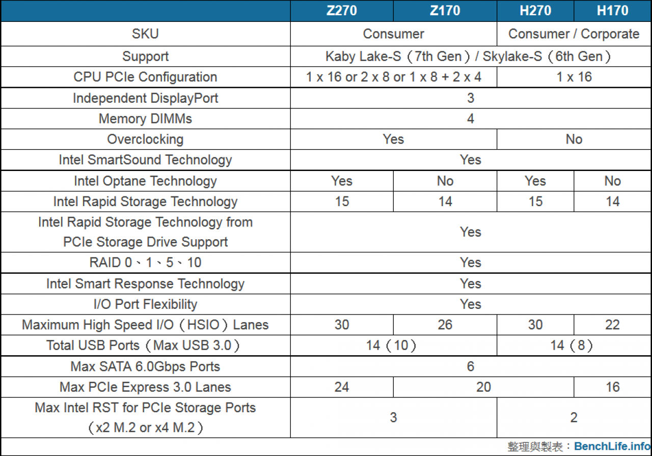 [21/11/2016] Intel Kaby Lake: Spezifikationen der Z270- und H270-Chipsätze geleakt (1)