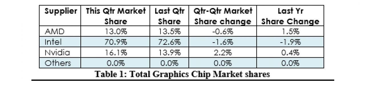 [17/11/2016] GPU-Marktanteile: Nvidia gewinnt dank Geforce GTX 1080 und Co. (1)
