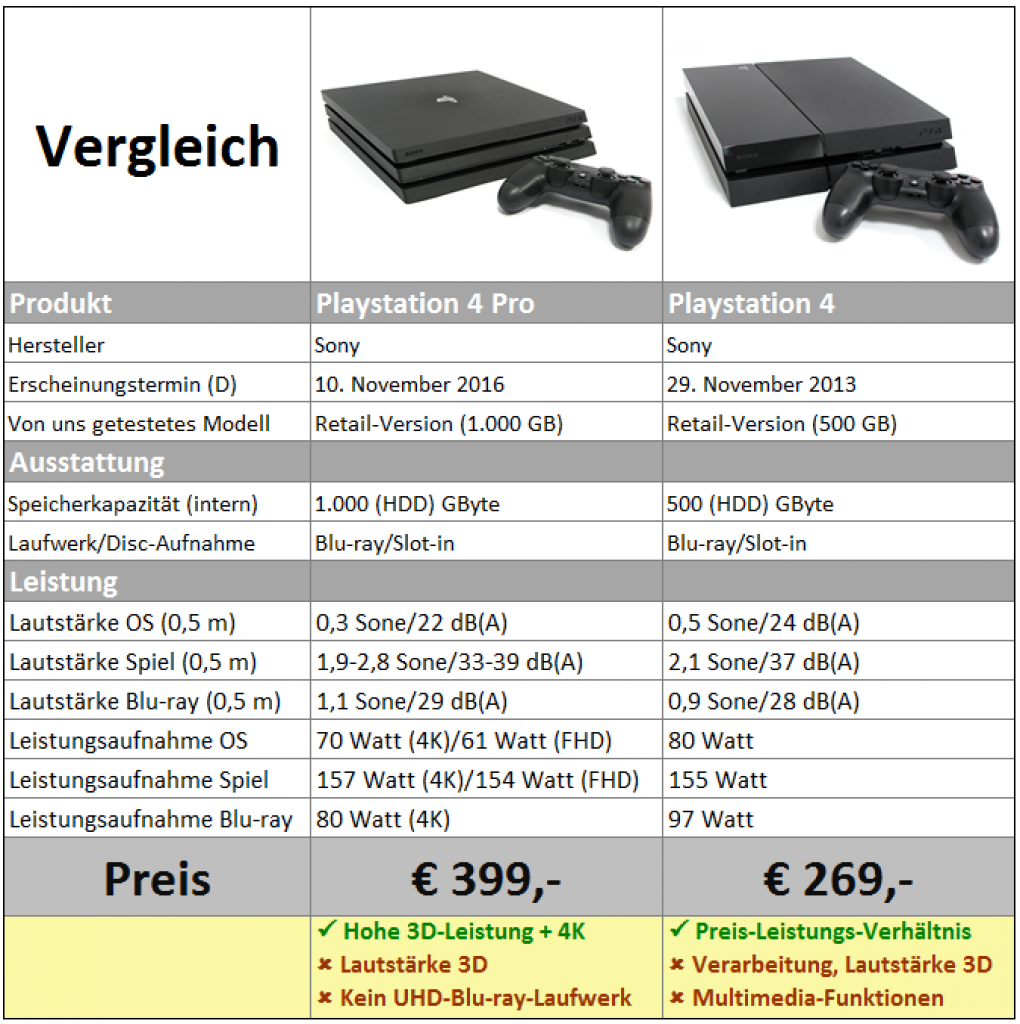 [11/11/2016] Testtabelle Playstation 4 Pro