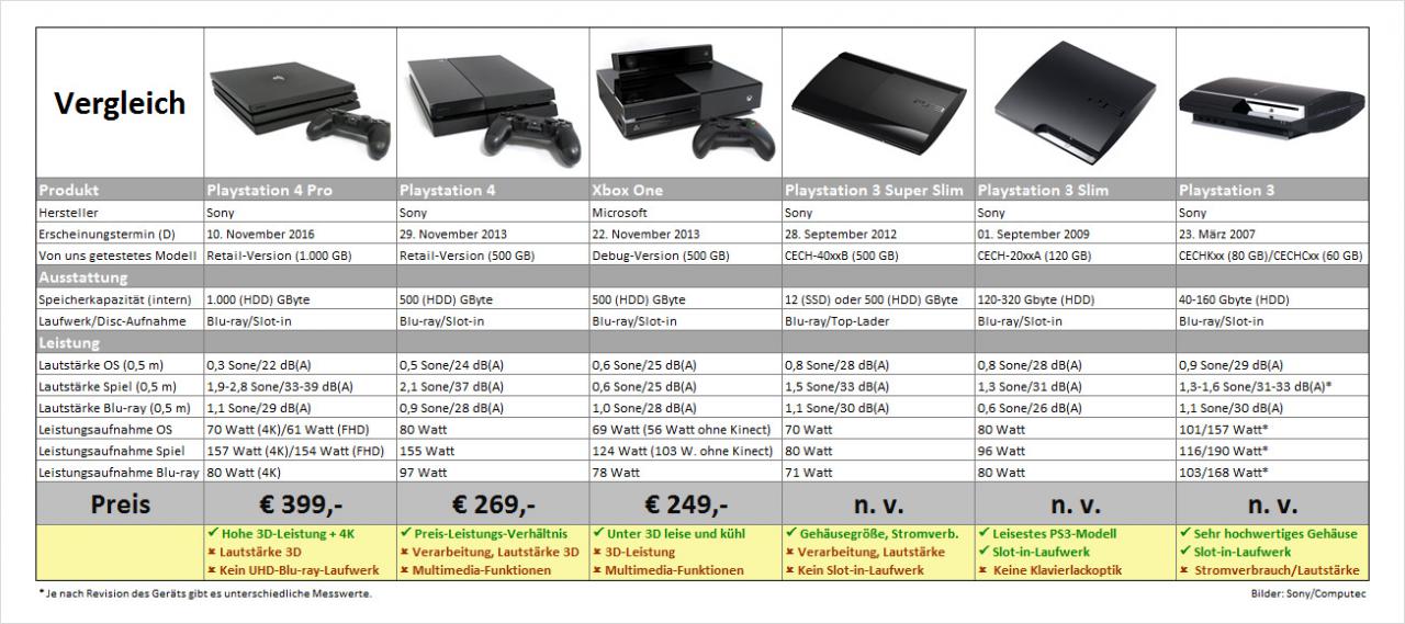 [11/11/2016] Testtabelle Playstation 4 Pro