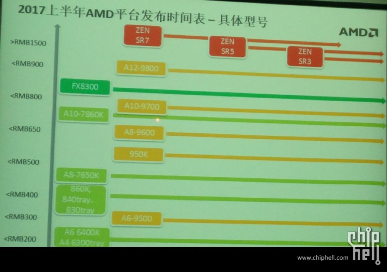 [16/11/2016] AMD Zen: Summit Ridge soll als SR7, SR5 und SR3 erscheinen (1)