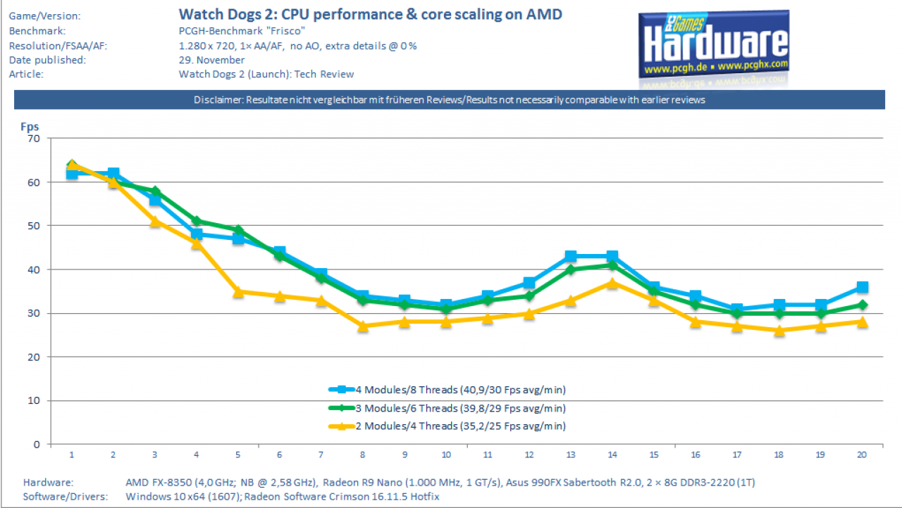 [29/11/2016] CPU Performance & Core Scaling (AMD FX-8350 + Radeon R9 Nano) - ohne OC