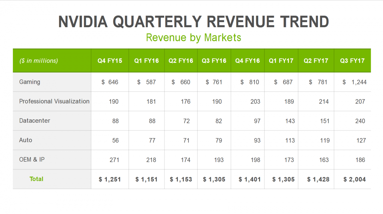 [11/11/2016] Nvidia im Q3/2017: Umsätze der Sparten