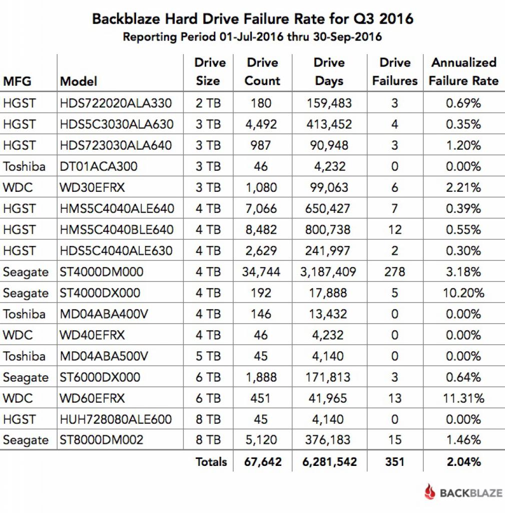 [17/11/2016] Backblaze Report: WD im Q3 der Spitzenreiter bei den Ausfällen (2)