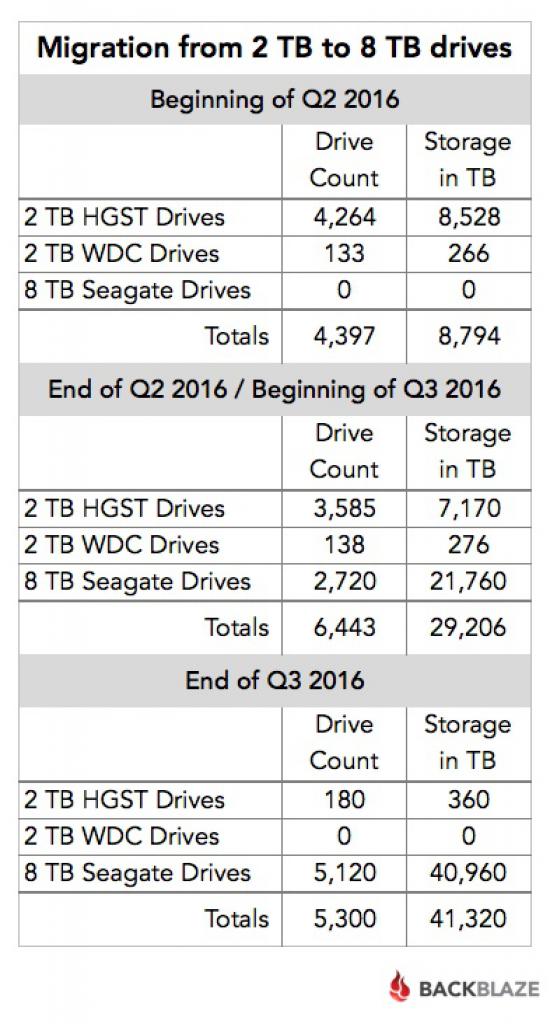 [17/11/2016] Backblaze Report: WD im Q3 der Spitzenreiter bei den Ausfällen (3)