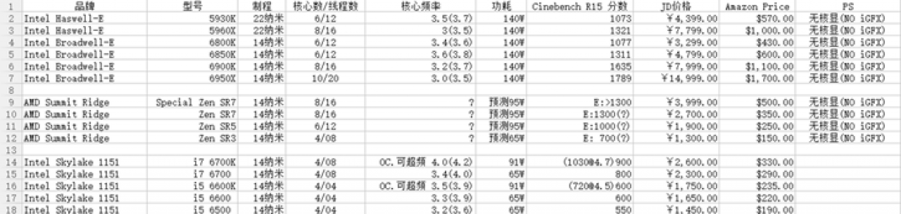[26/11/2016] AMD Zen: Neues Achtkern-Engineering Sample mit 3,2 GHz - Leistung des i7 5960X bei halbem Preis? (2)