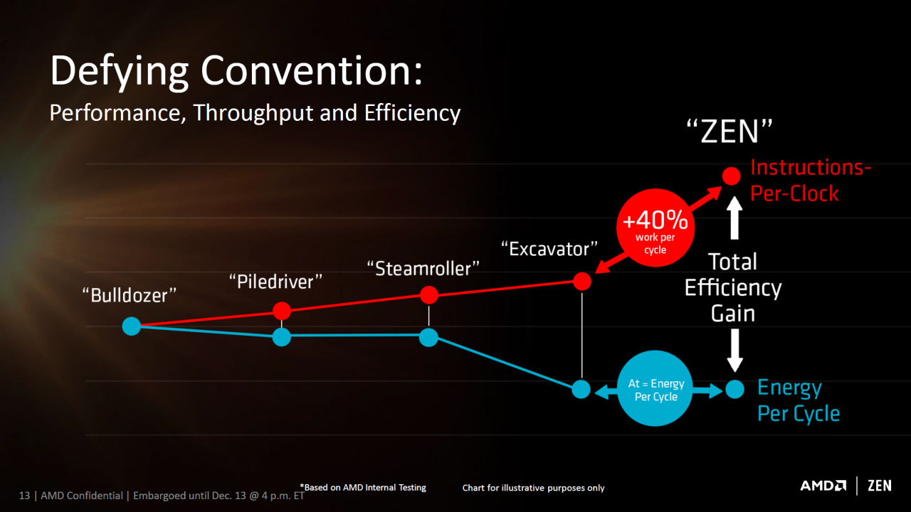 [20/12/2016] Zen IPC- und Effizienz-Roadmap