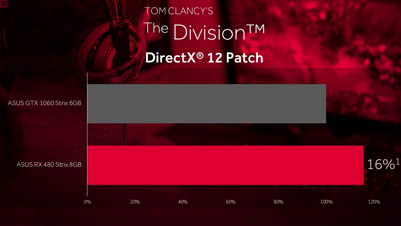 [16/12/2016] The Division mit DirectX 12: AMD sieht RX 480 vor GTX 1060