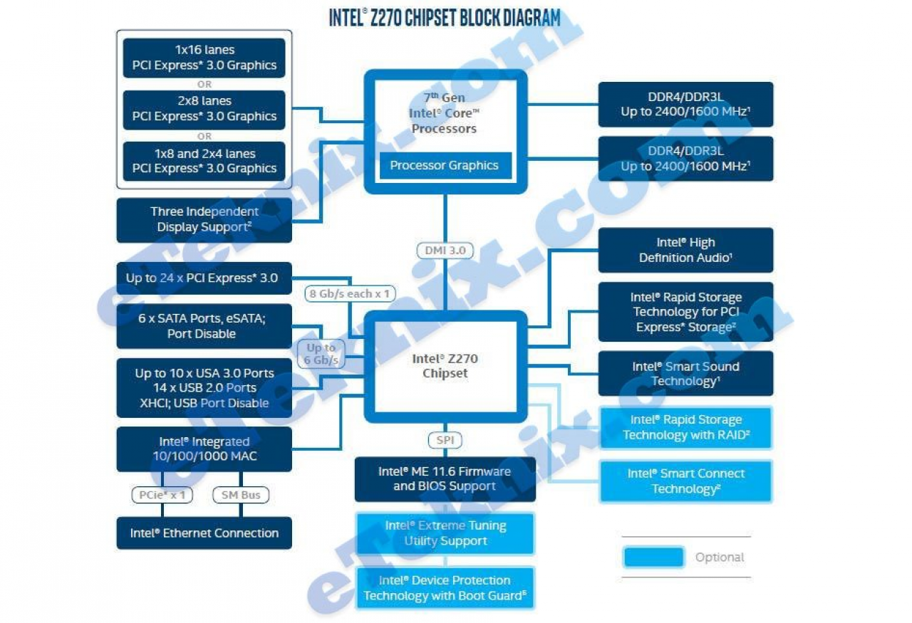 [21/12/2016] Blockdiagramm zum Z270-PCH